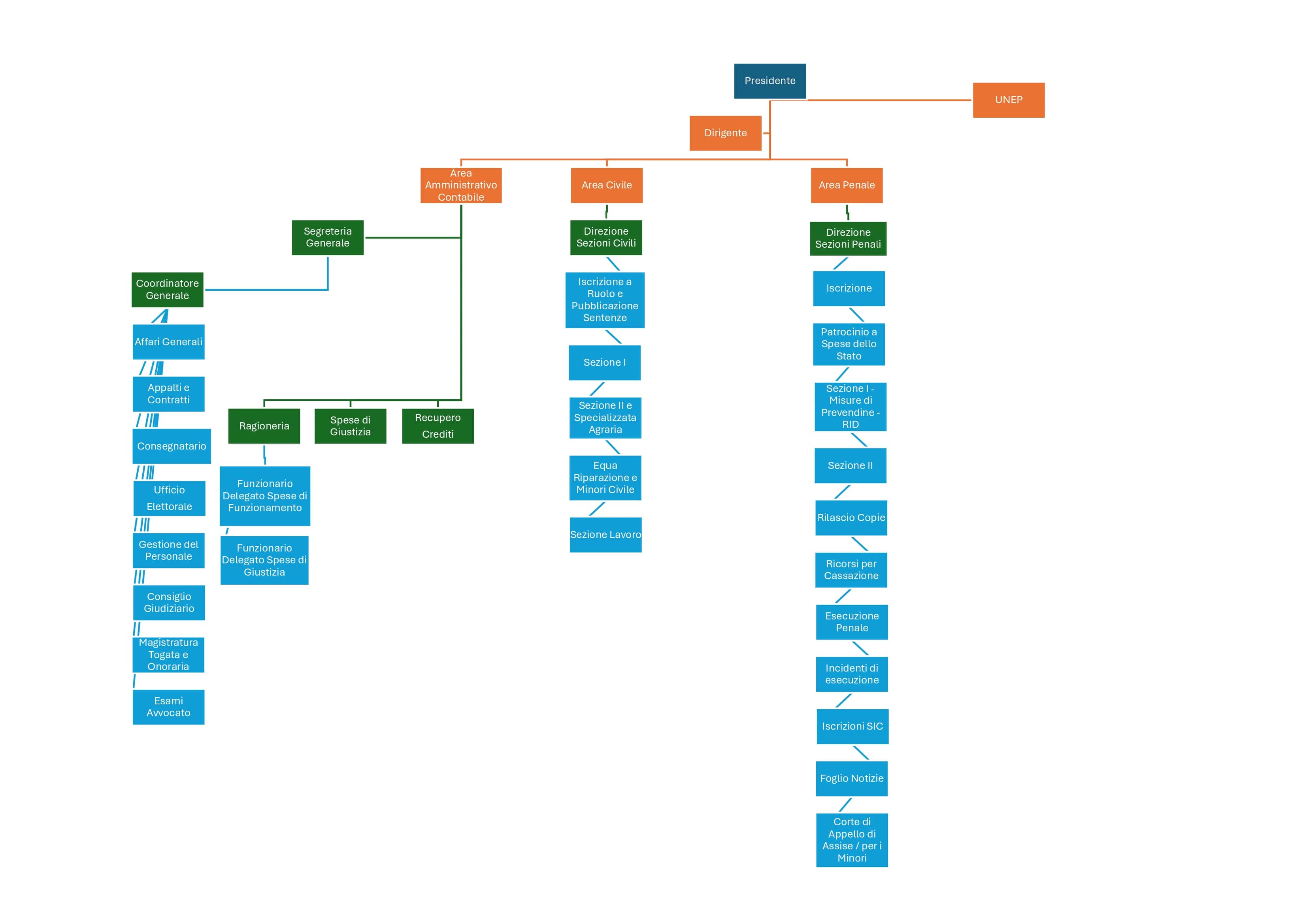 Clicca per ingrandire l'Organigramma